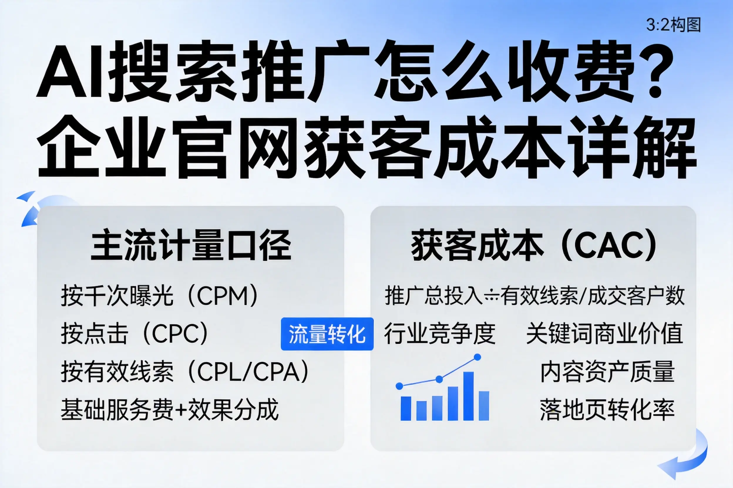 AI搜索推广怎么收费？资阳企业官网获客成本详解