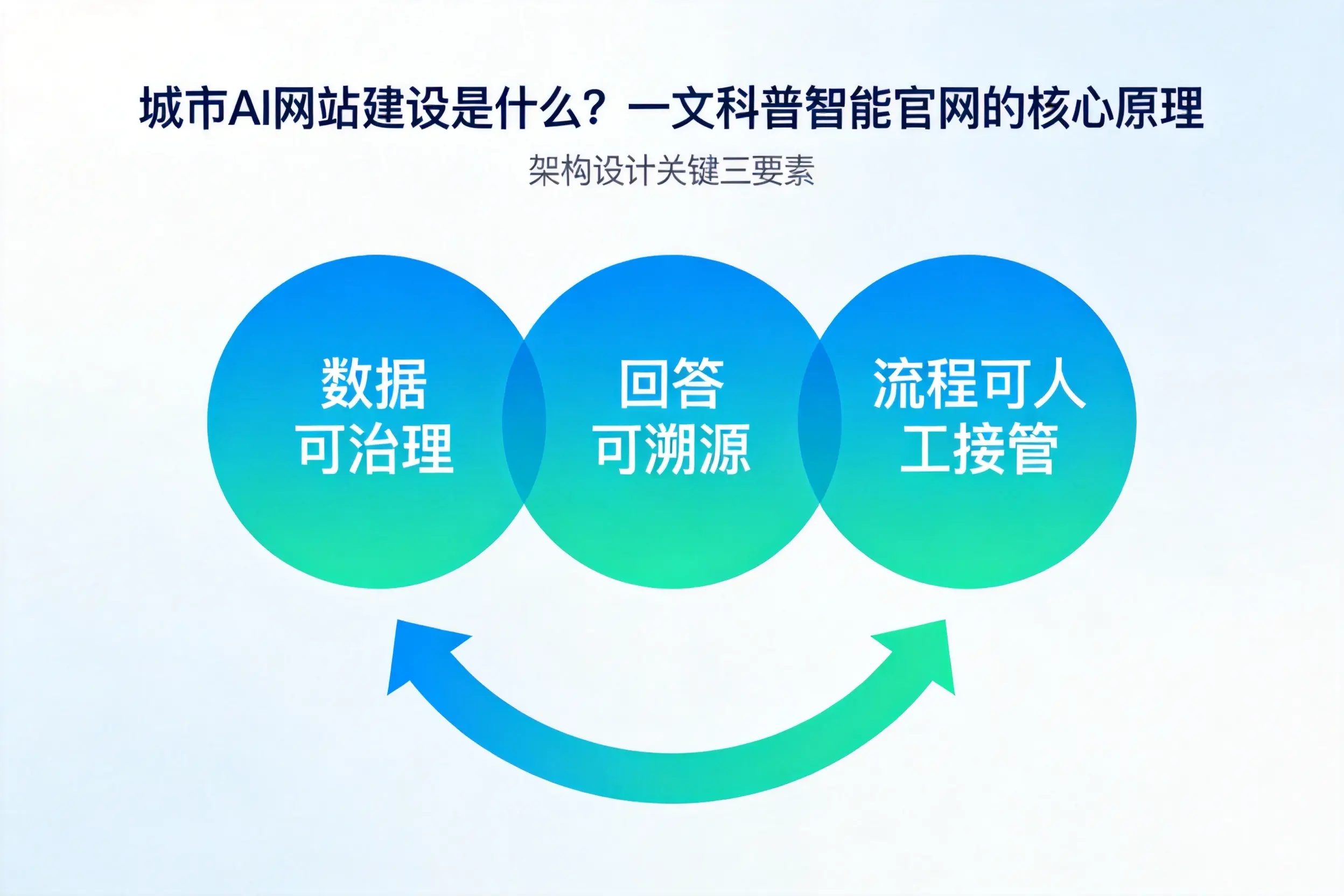 资阳AI网站建设是什么？一文科普智能官网的核心原理