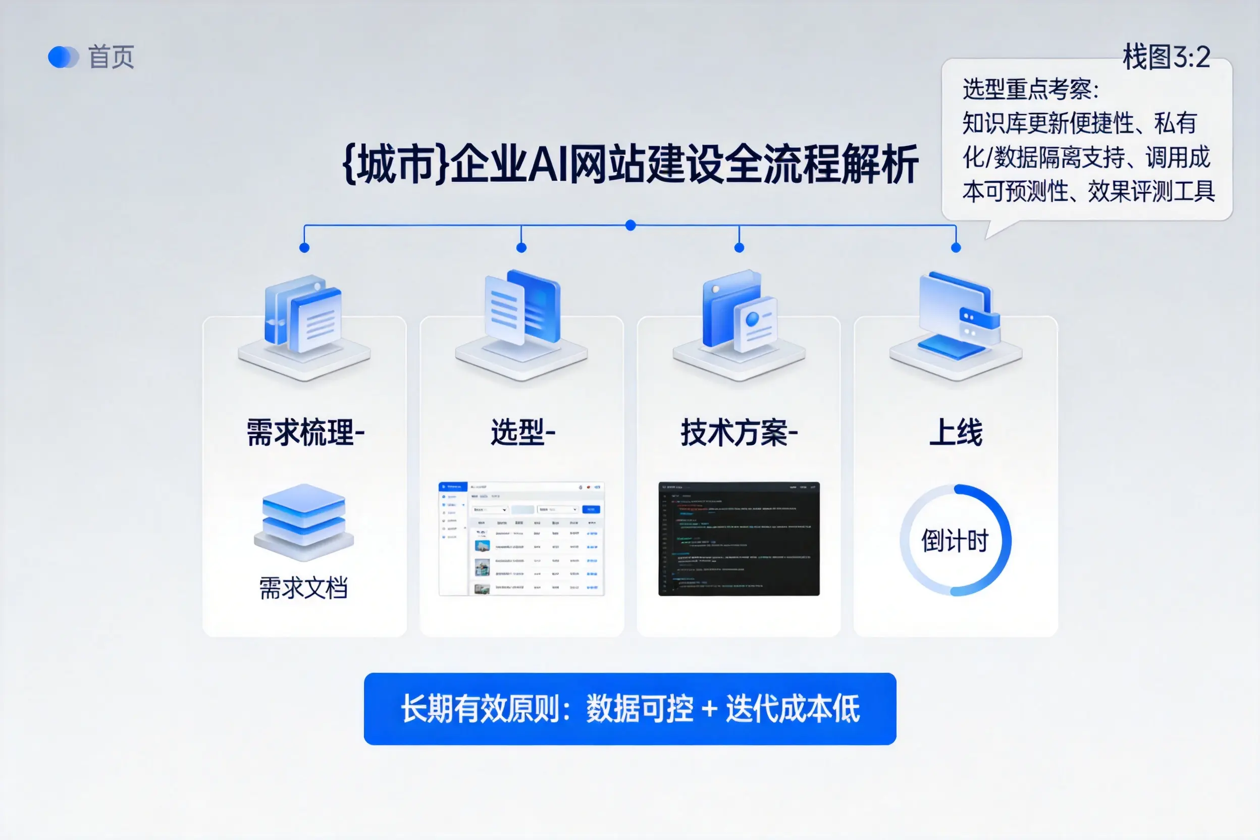 资阳企业AI网站建设如何入门？从需求梳理到上线全流程解析
