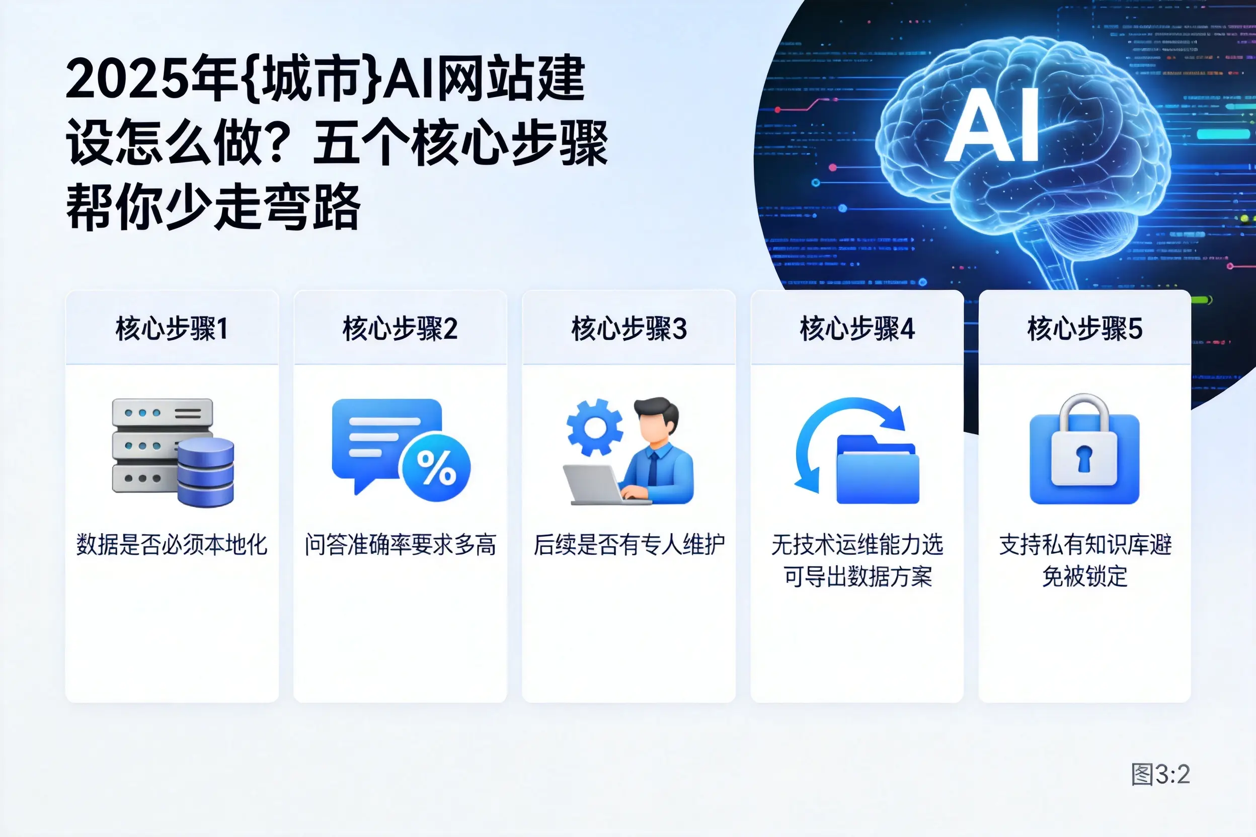 2025年资阳AI网站建设怎么做?五个核心步骤帮你少走弯路