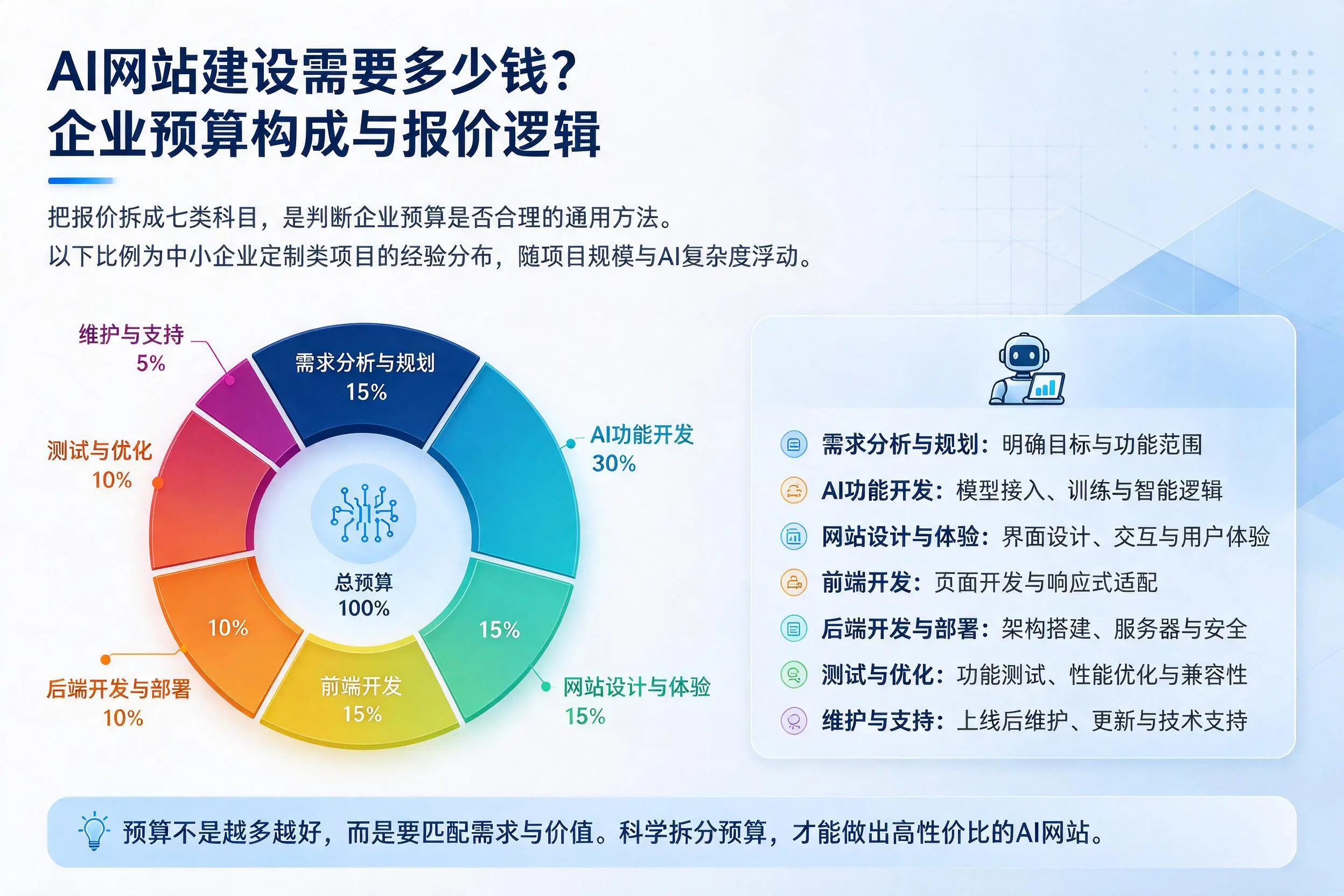 AI网站建设需要多少钱？资阳企业预算构成与报价逻辑
