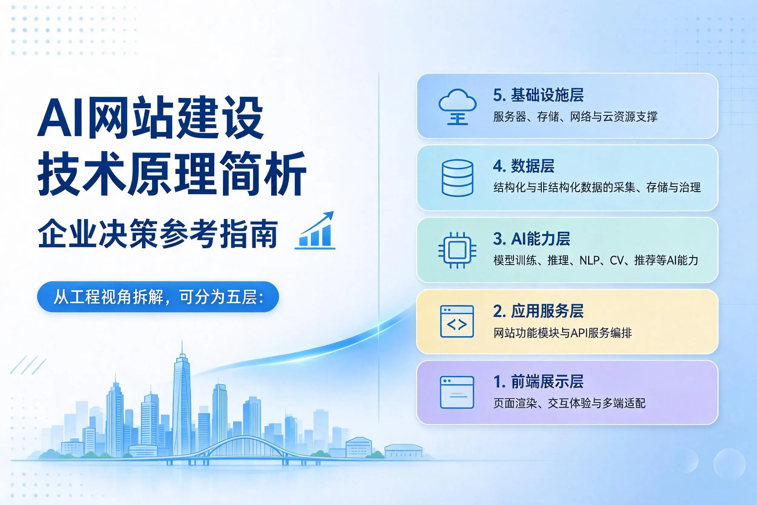 AI网站建设技术原理简析,资阳企业决策参考指南