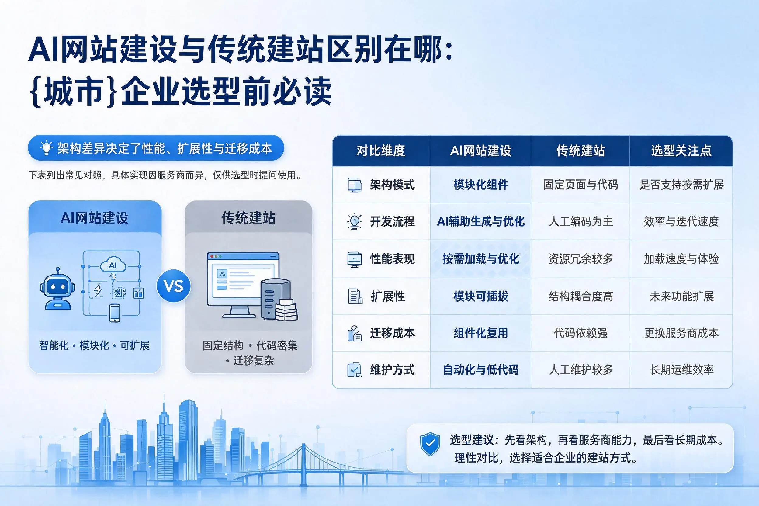 AI网站建设与传统建站区别在哪：资阳企业选型前必读