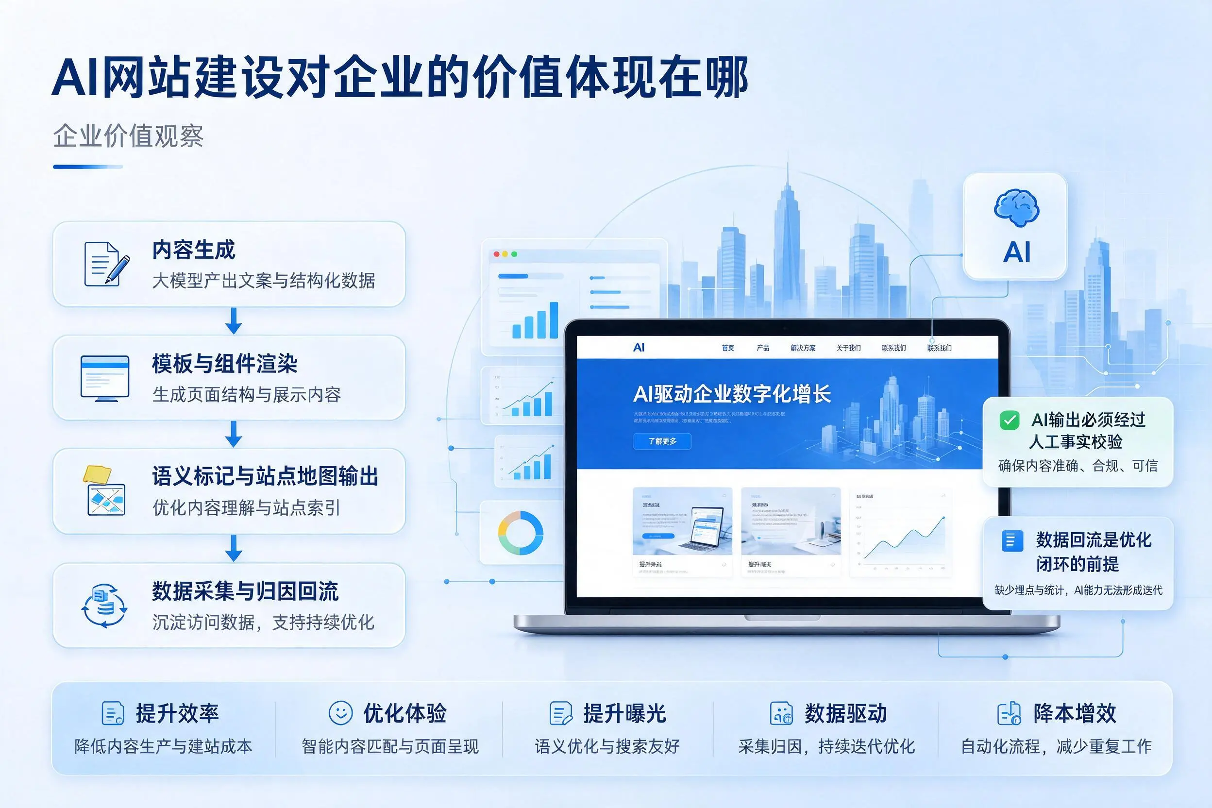 AI网站建设对企业的价值体现在哪，资阳实践观察